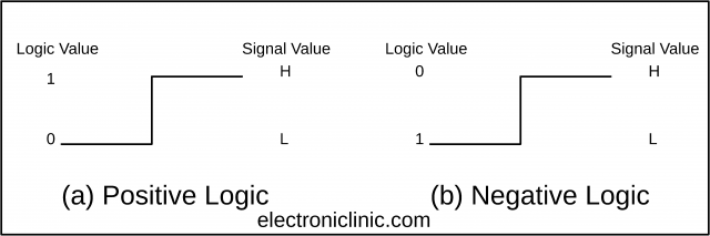 logic gates