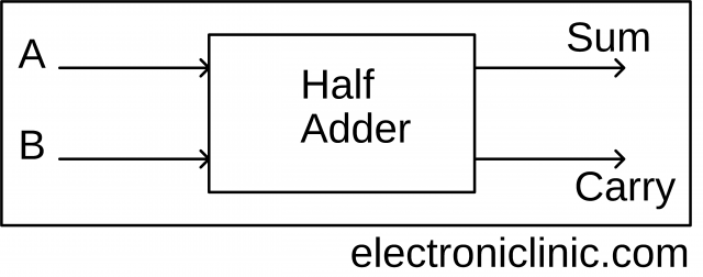 adder, Half adder Block diagram