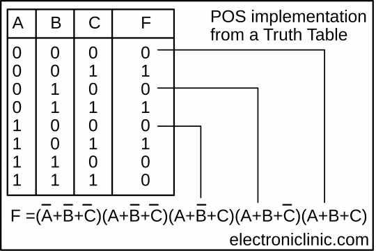 sop and pos