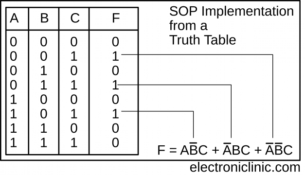 sop and pos