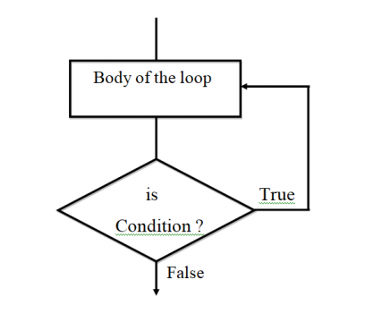 for loop c++