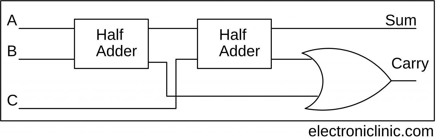 Adder in Digital Electronics, Half Adder and Full Adder in Digital ...