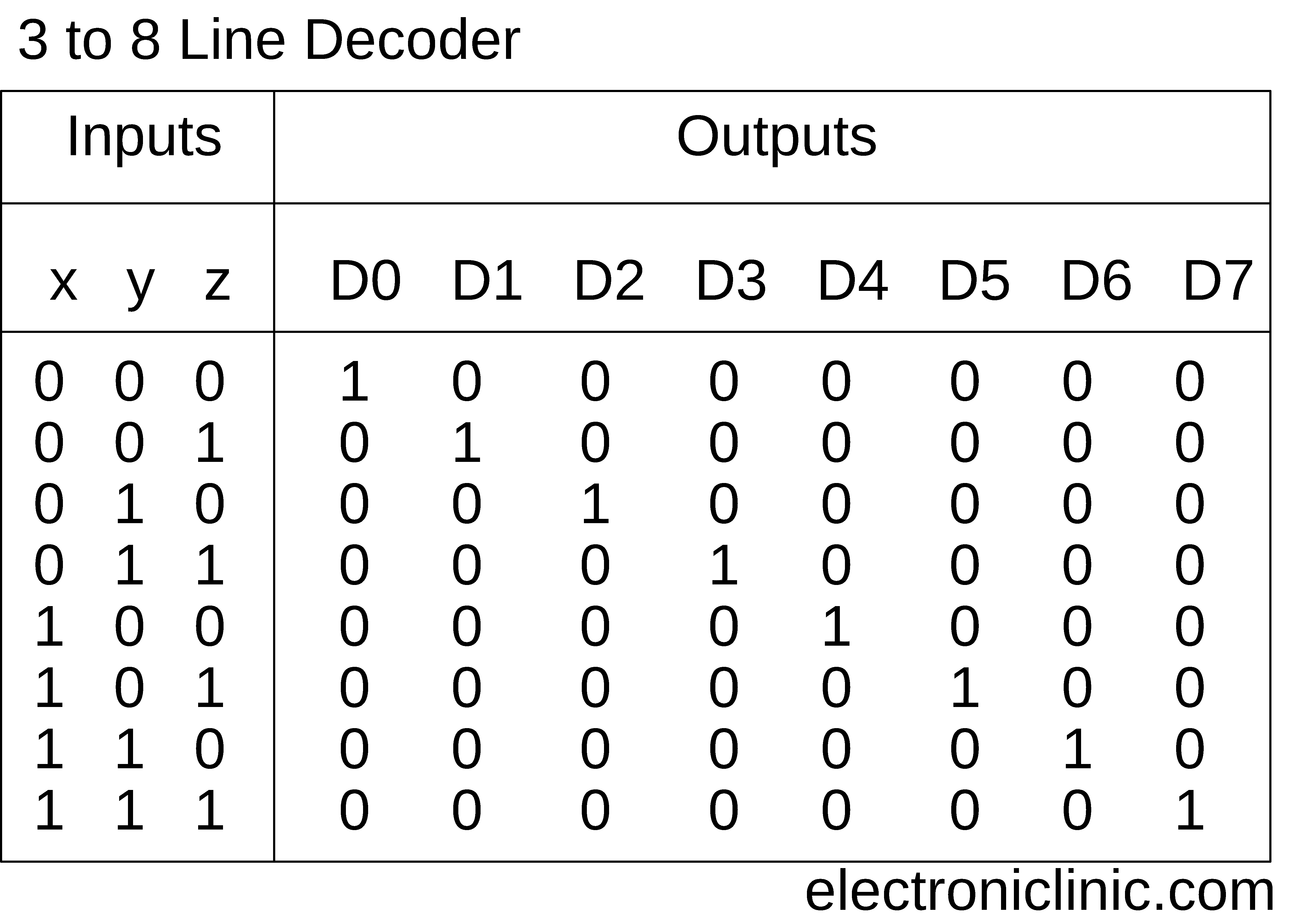 Decoder, To Decoder Block Diagram, Truth Table, And Logic, 57% OFF