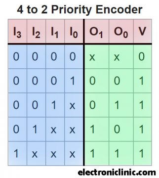 encoder in digital electronics