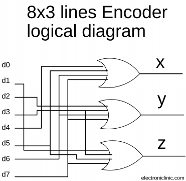 encoder in digital electronics