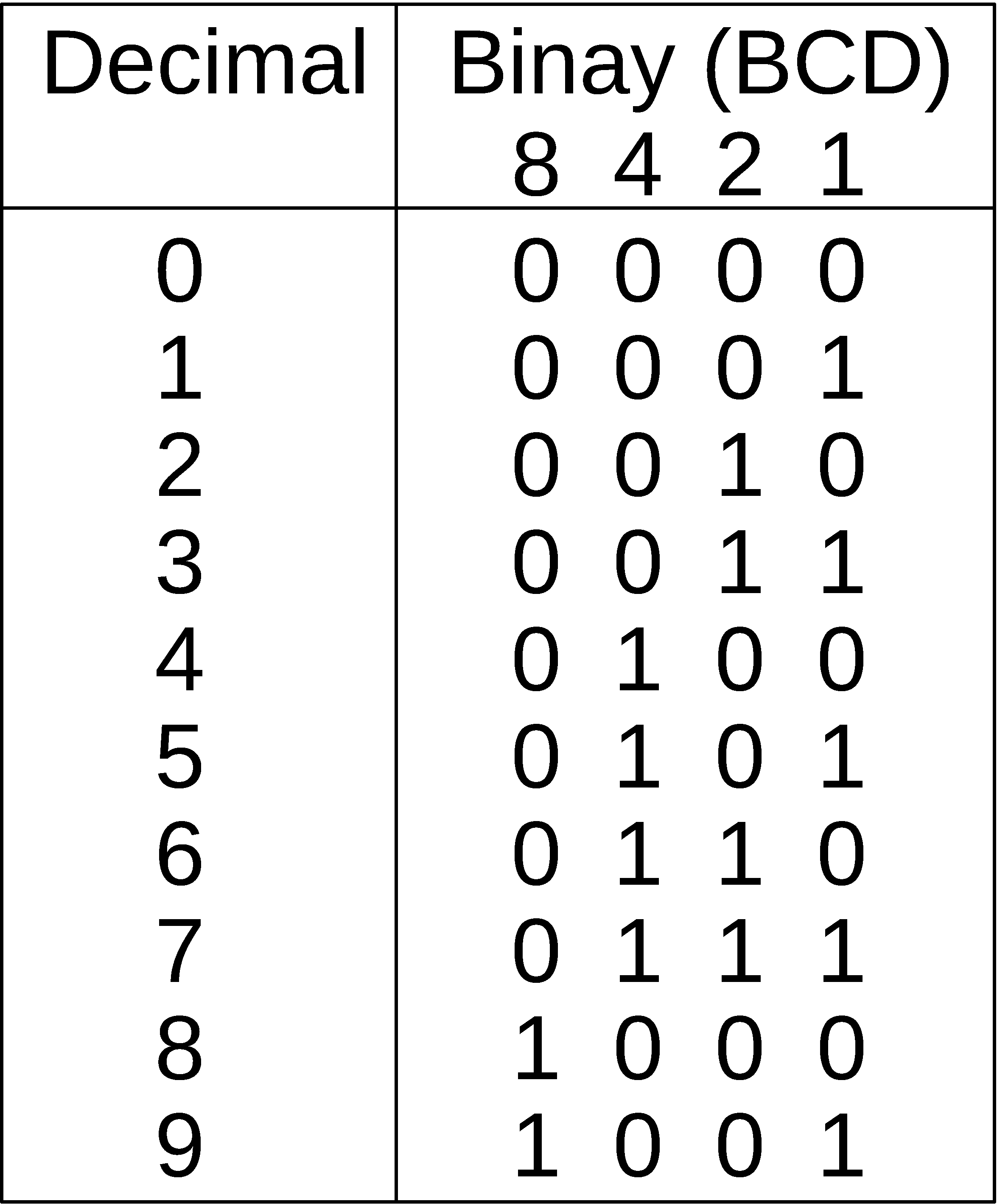 Digital Electronics Bcd Excess 3