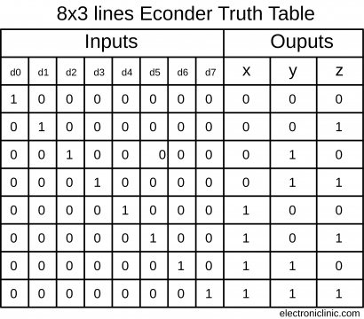 encoder in digital electronics