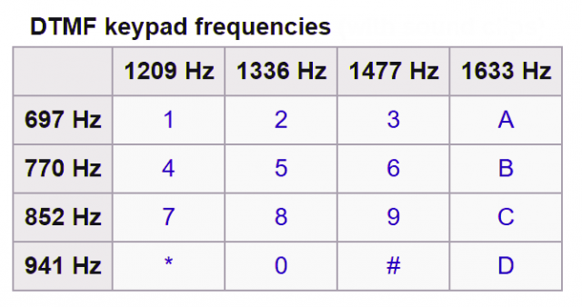 DTMF