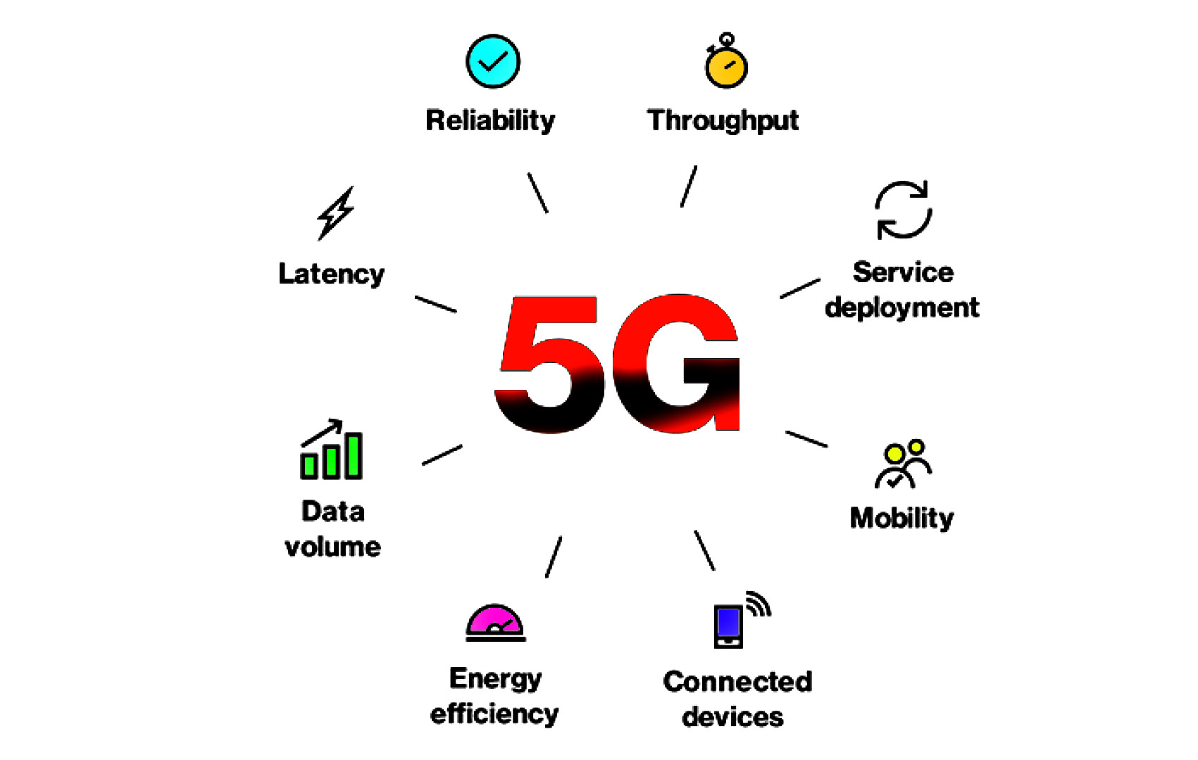 5G, The Design of wireless technology from 1G to 5G