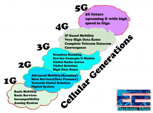 5G, cellular generations 1G 2G 3G 4G 5G