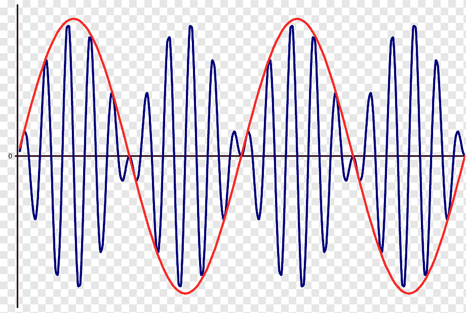 Модуляция волн. Перемодуляция амплитудная модуляция. Амплитудно модулированный сигнал график. Амплитудная и частотная модуляция. Высокочастотный модулированный сигнал.