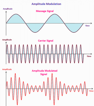 Frequency Modulation and Amplitude Modulation