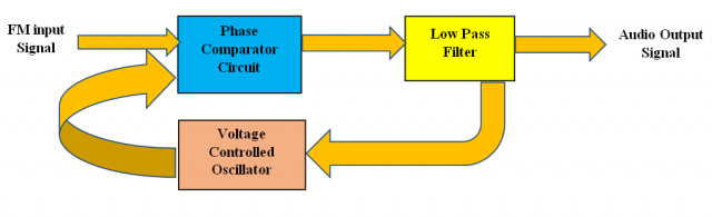 Frequency Modulation and Amplitude Modulation