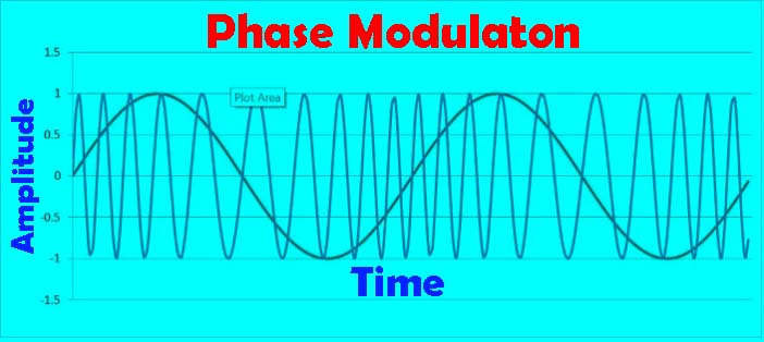 PHASE MODULATION, WORKING, GENERATION, PSK, BPSK, QPSK, OPSK PHASE MODULATION, WORKING, GENERATION, PSK, BPSK, QPSK, OPSK