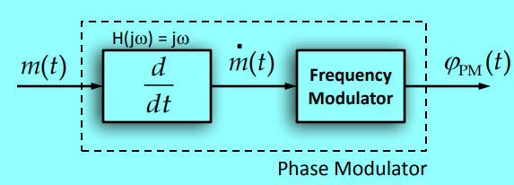 Phase Modulation