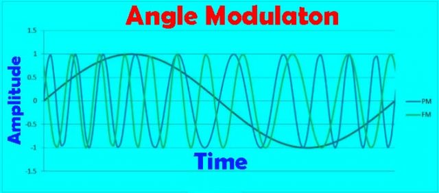 Phase Modulation