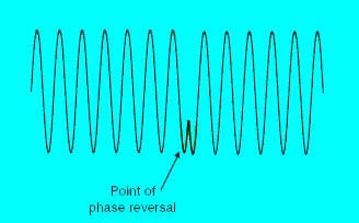 PHASE MODULATION, WORKING, GENERATION, PSK, BPSK, QPSK, OPSK PHASE MODULATION, WORKING, GENERATION, PSK, BPSK, QPSK, OPSK