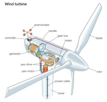 Wind Energy