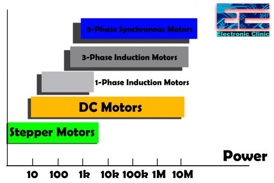 Motor Selection