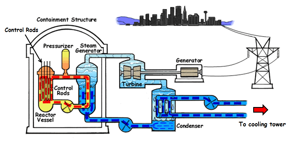 Nuclear power plants  types of reactors  US Energy Information  Administration EIA