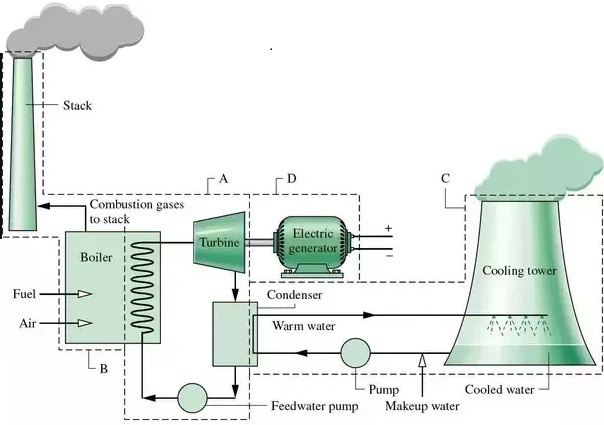 How does a Thermal power plant work? 