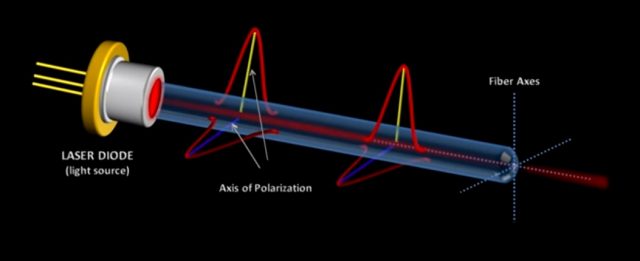 Fiber Optics