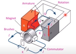 DC Motor, Direct Current Motor: DC Motor Construction and Types