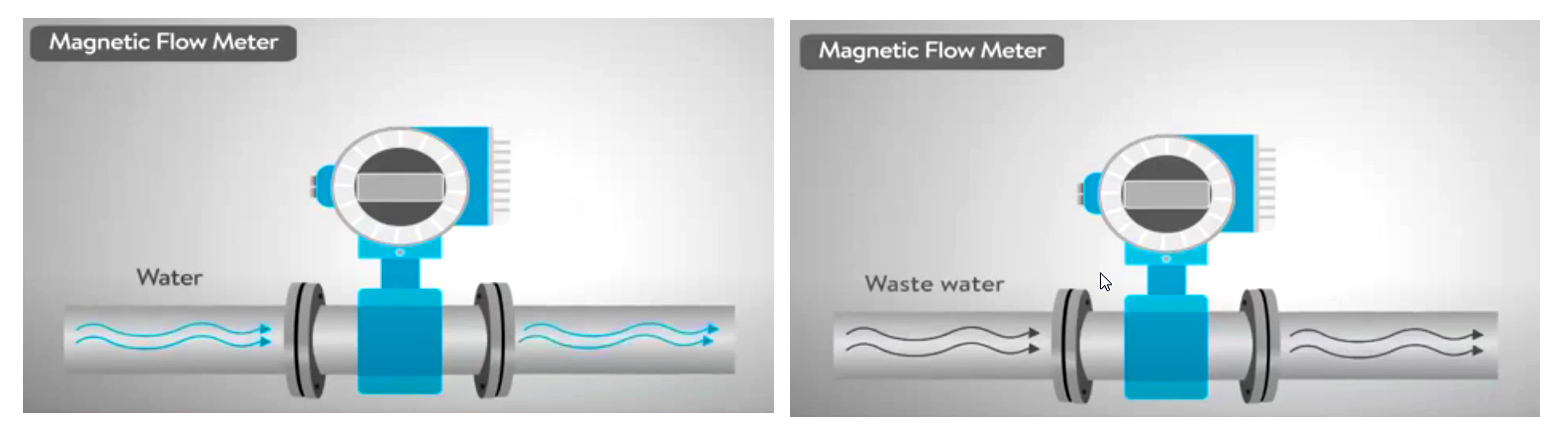 historisch Destructief hardware Flow Meter Working Principle, Mag Meter, Mechanical, Vortex, & Ultrasonic Flow  Meter