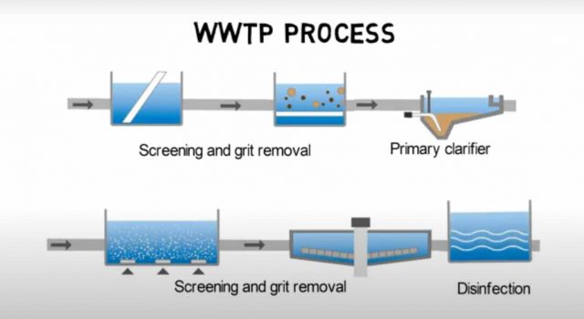 Wastewater treatment