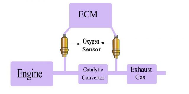 Oxygen Sensor