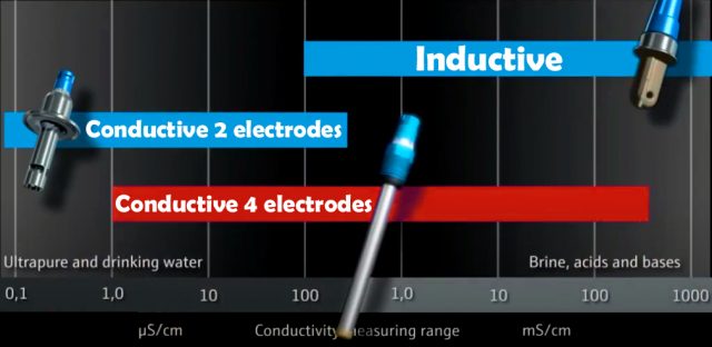 Conductivity Meter