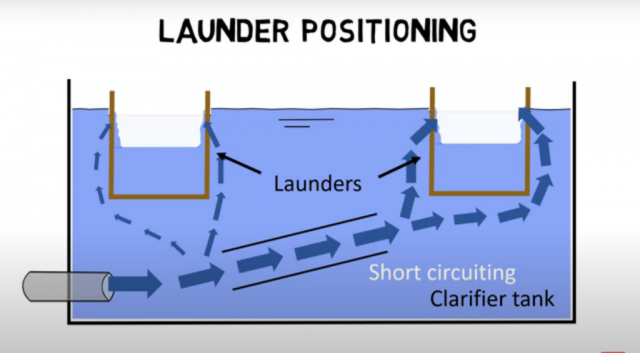 Wastewater treatment