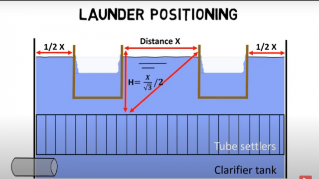 Wastewater treatment