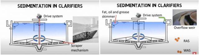 Wastewater treatment