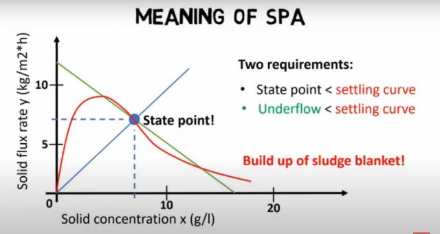 Wastewater treatment