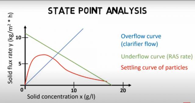 Wastewater treatment