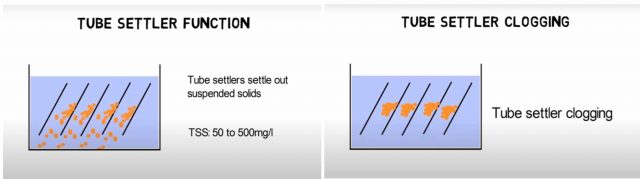 Wastewater treatment