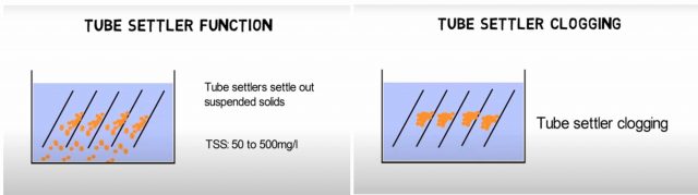 Wastewater treatment