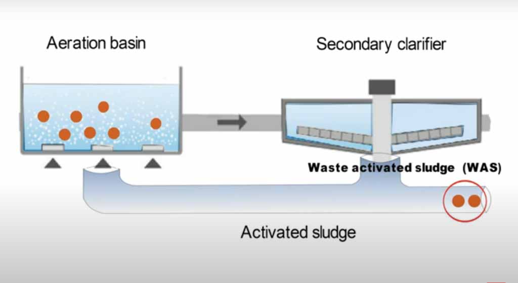 Wastewater Treatment Processes, Plants, Methods, and Design Wastewater Treatment Processes, Plants, Methods, and Design