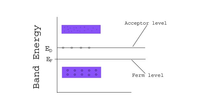 Types of Semiconductors