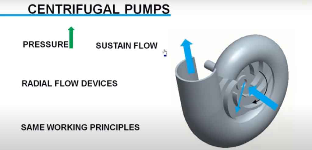 Centrifugal pump working