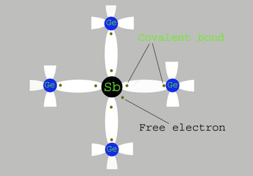 Types of Semiconductors