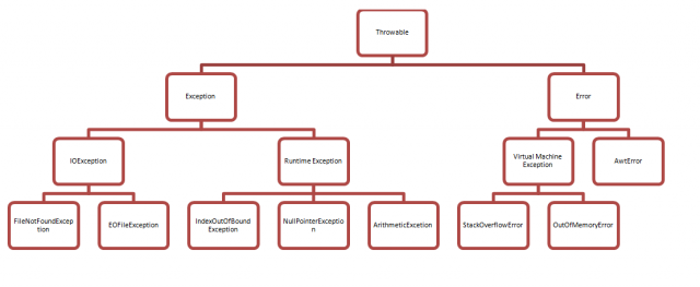 Exceptions handling