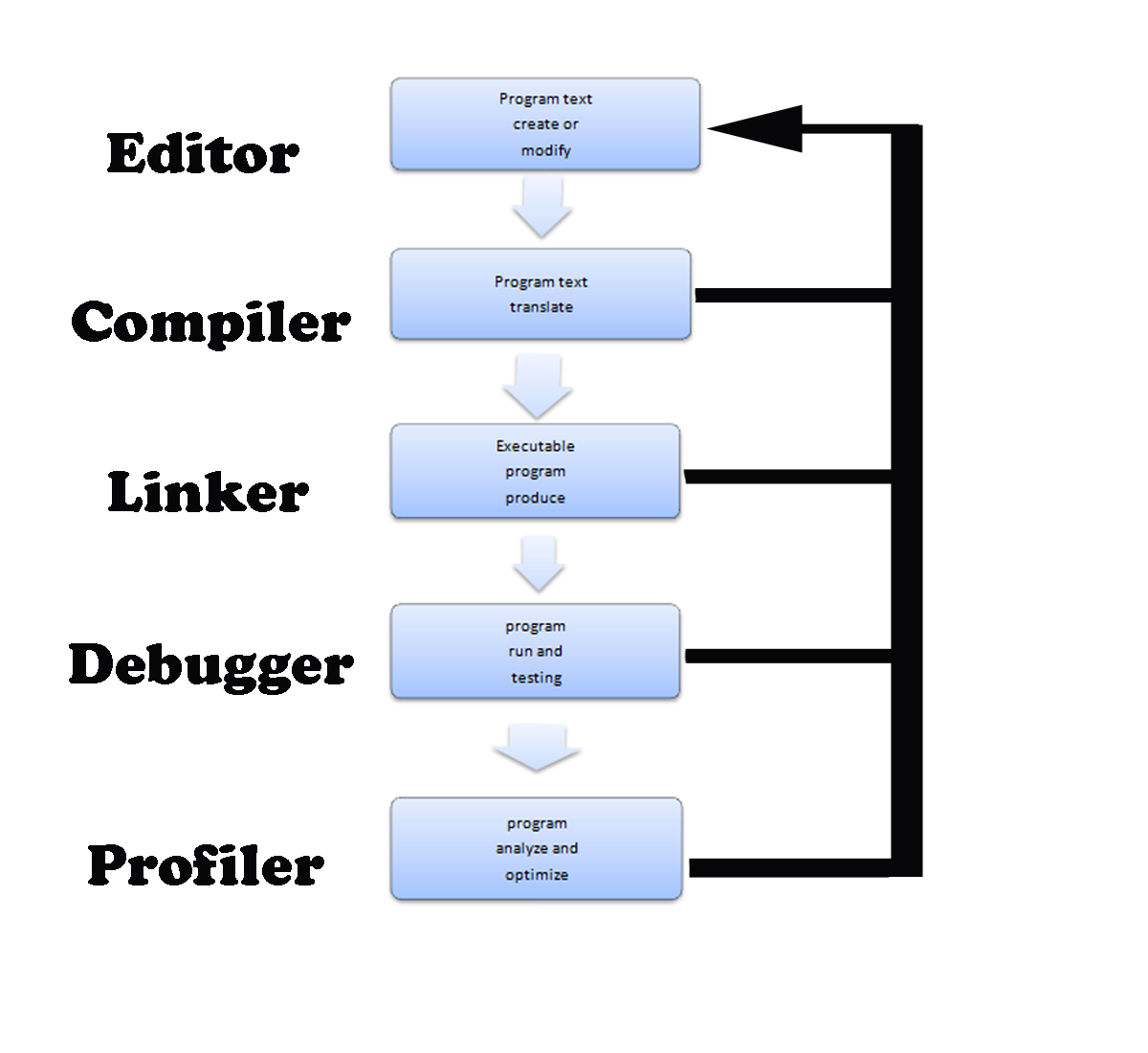C++ Programming Environment: Editor, Compiler, Linker, Debugger, Profiler