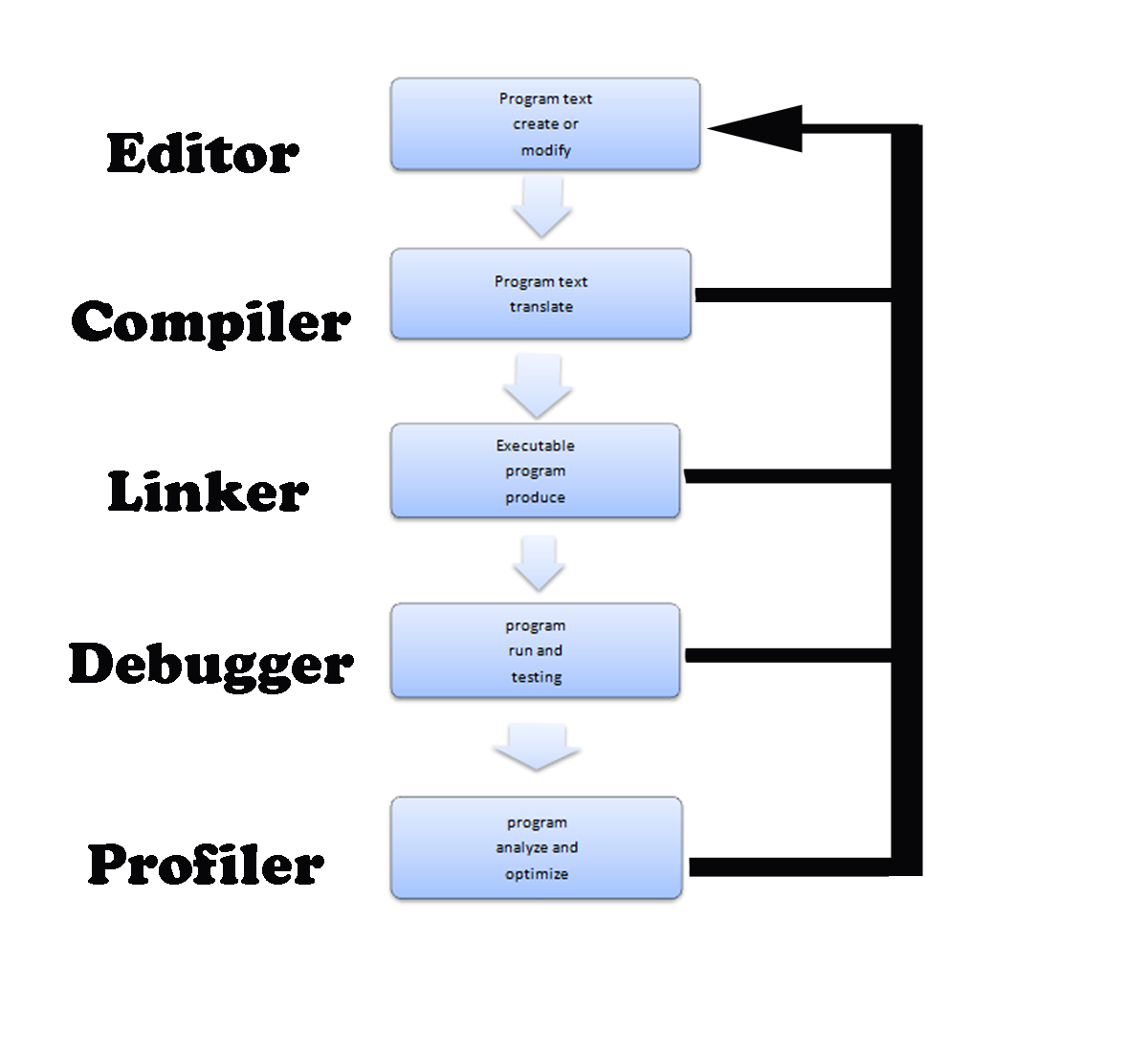 C programming compilers