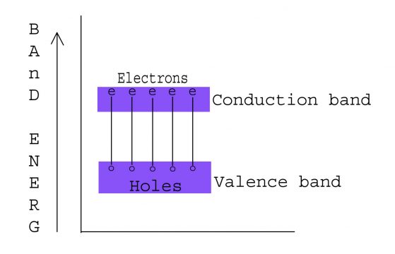 Types of Semiconductors