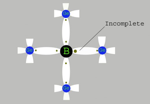 Types of Semiconductors