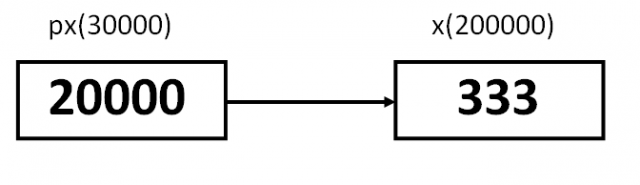 Pointer variables