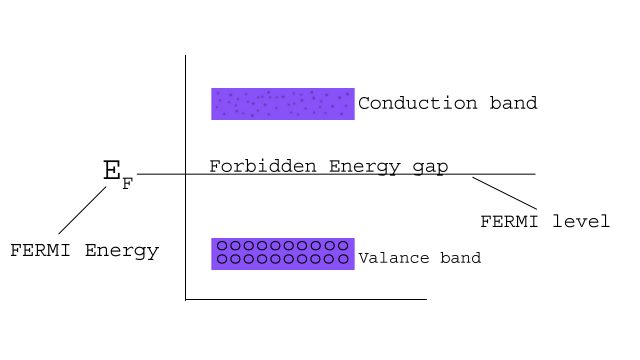 Types of Semiconductors