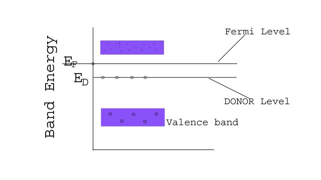 Types of Semiconductors